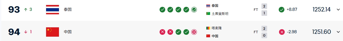 威廉希尔官网-被泰国反超！国足FIFA即时排名遭泰国反超 跌至第94位+亚足联第15